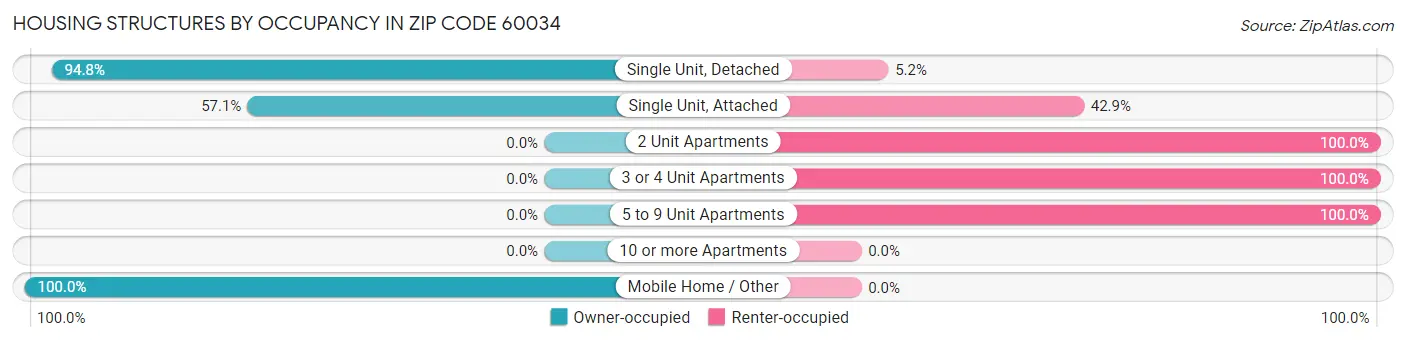 Housing Structures by Occupancy in Zip Code 60034