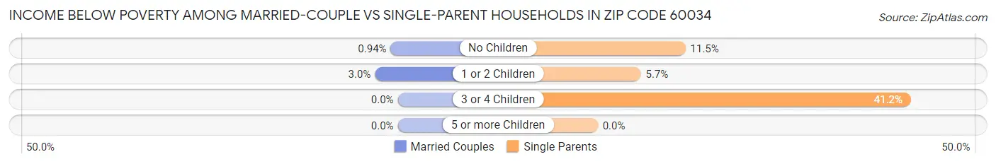 Income Below Poverty Among Married-Couple vs Single-Parent Households in Zip Code 60034