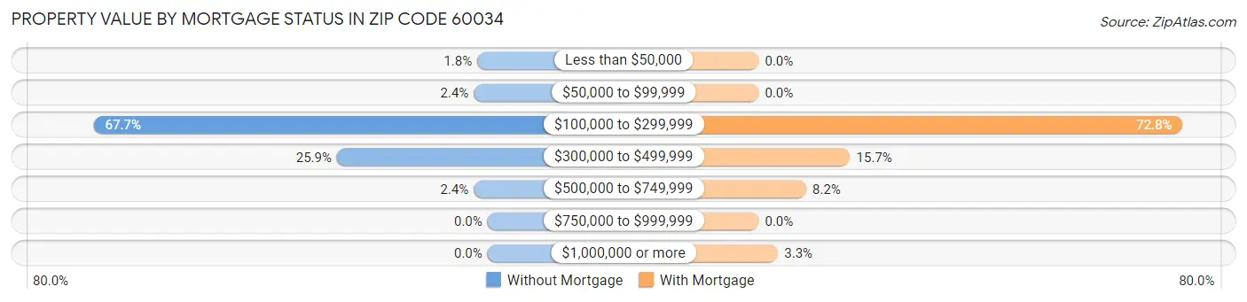 Property Value by Mortgage Status in Zip Code 60034