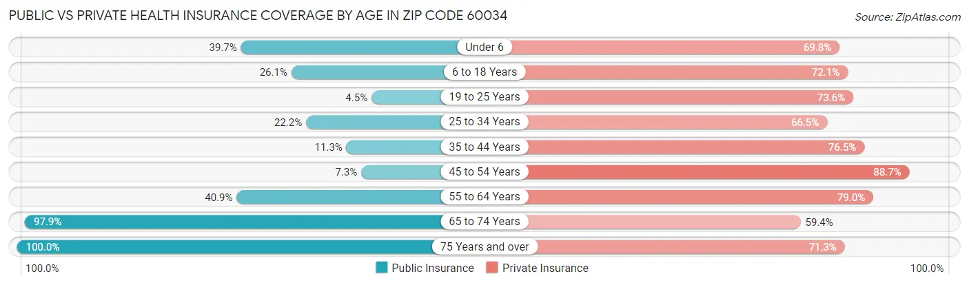 Public vs Private Health Insurance Coverage by Age in Zip Code 60034