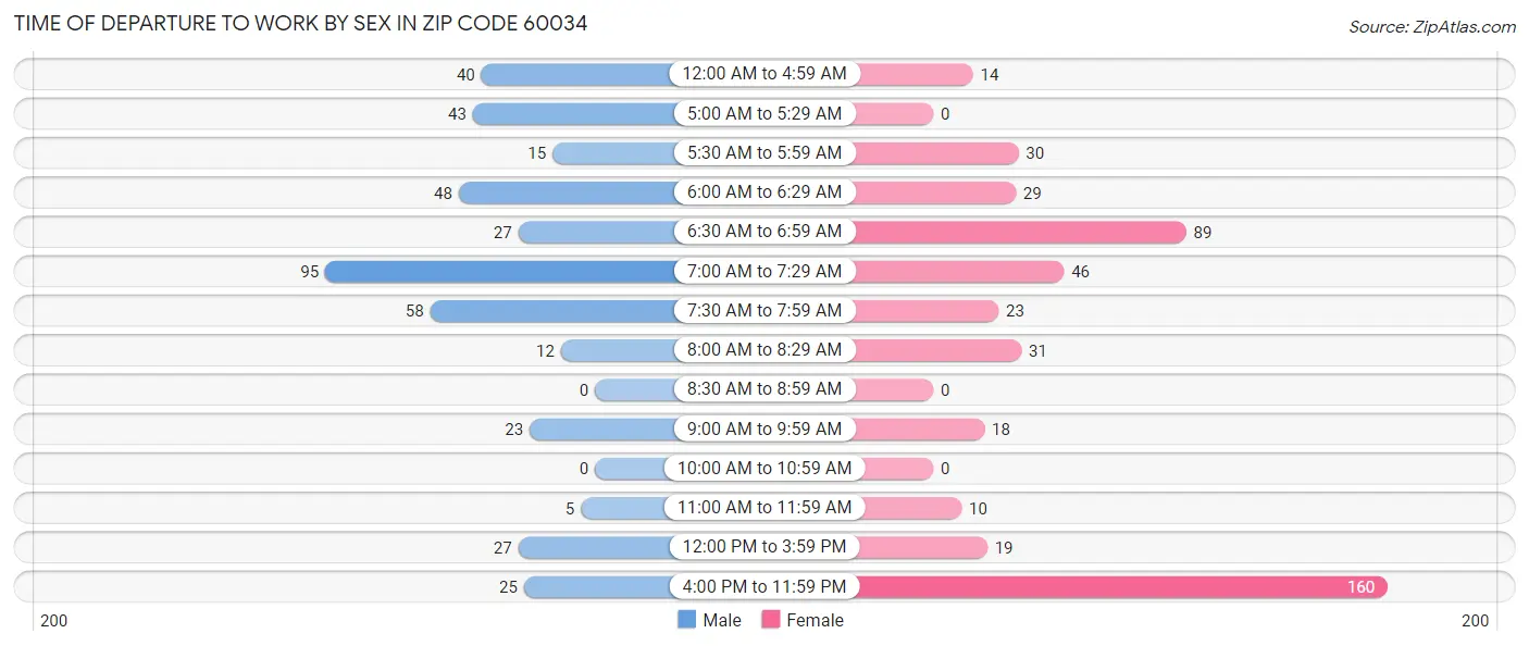 Time of Departure to Work by Sex in Zip Code 60034