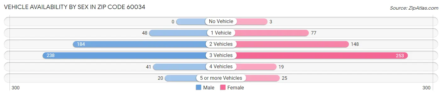 Vehicle Availability by Sex in Zip Code 60034
