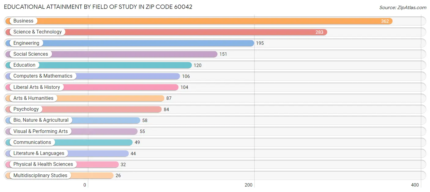 Educational Attainment by Field of Study in Zip Code 60042