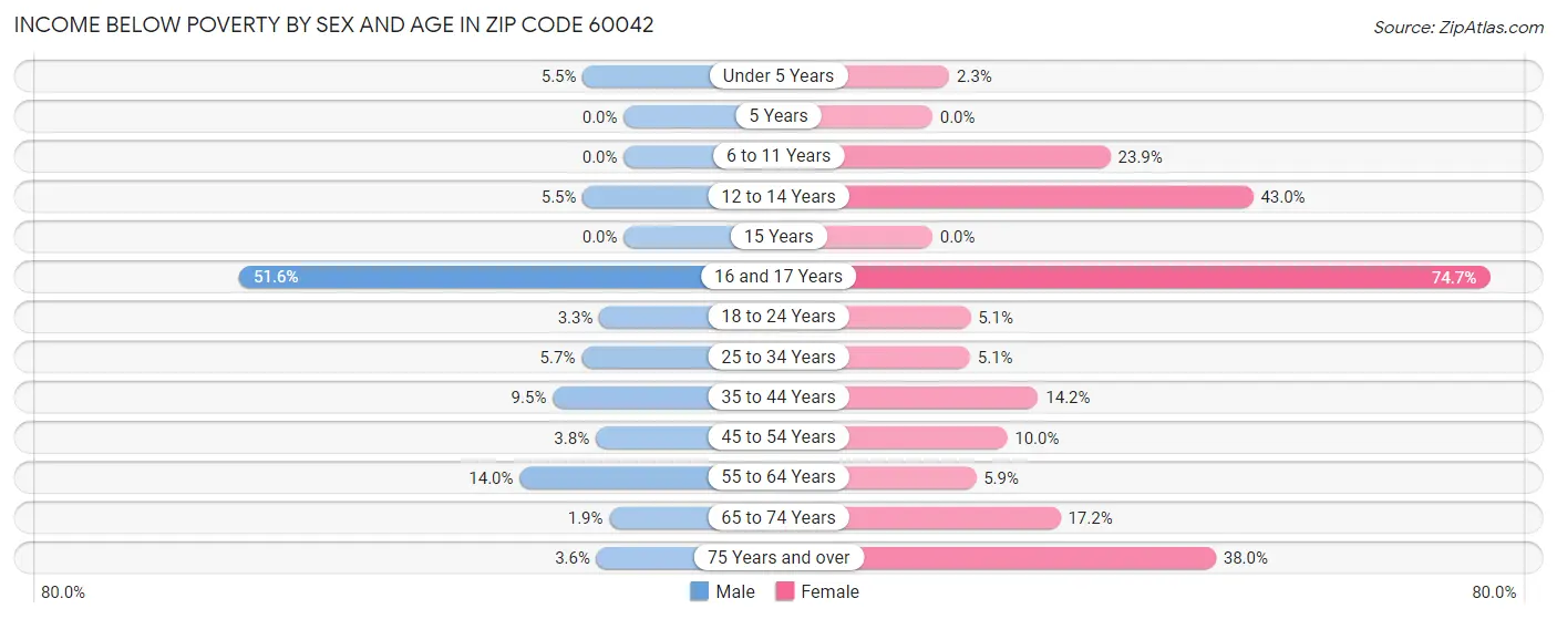 Income Below Poverty by Sex and Age in Zip Code 60042