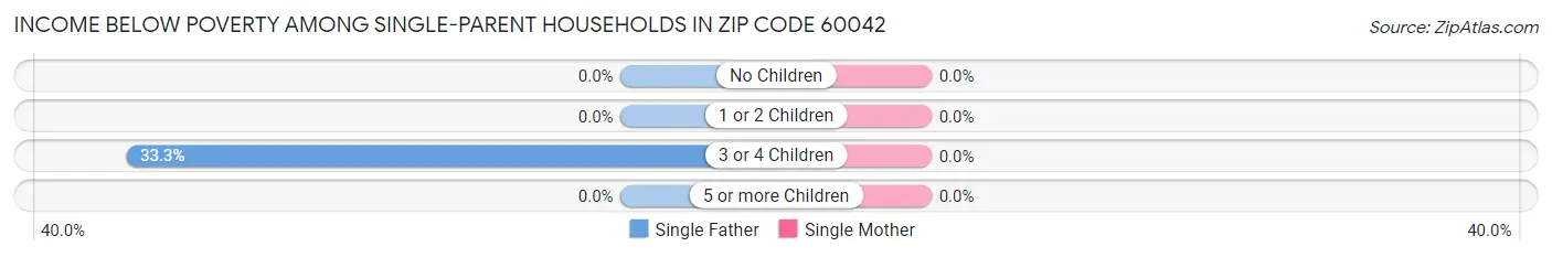 Income Below Poverty Among Single-Parent Households in Zip Code 60042