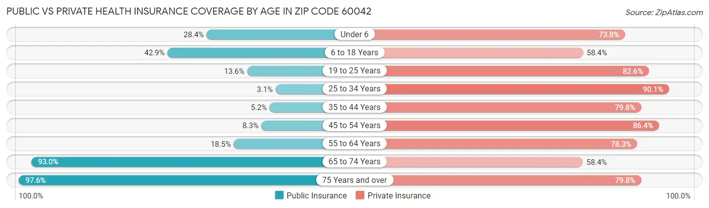 Public vs Private Health Insurance Coverage by Age in Zip Code 60042