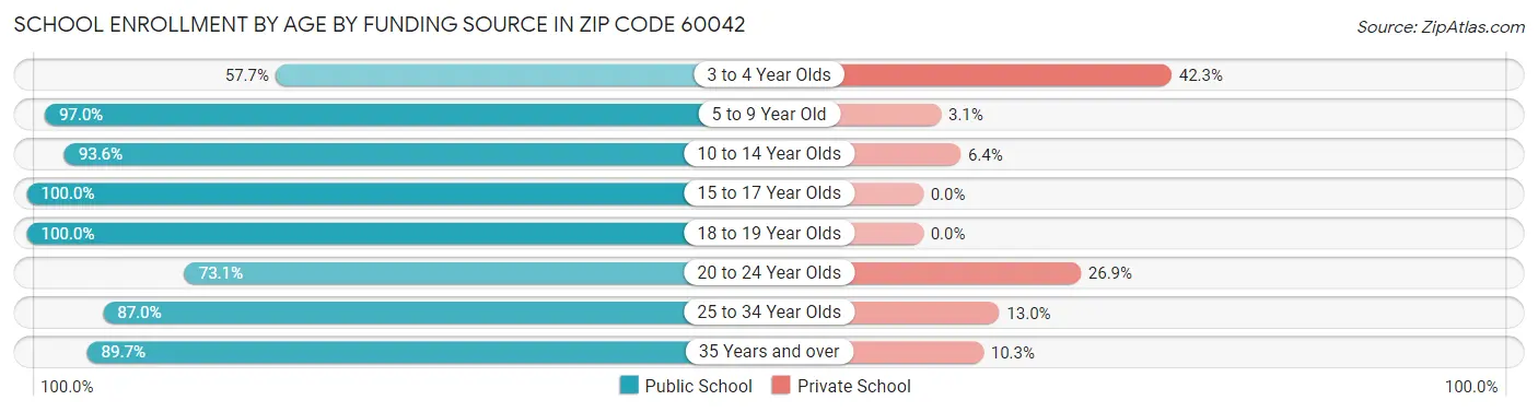 School Enrollment by Age by Funding Source in Zip Code 60042