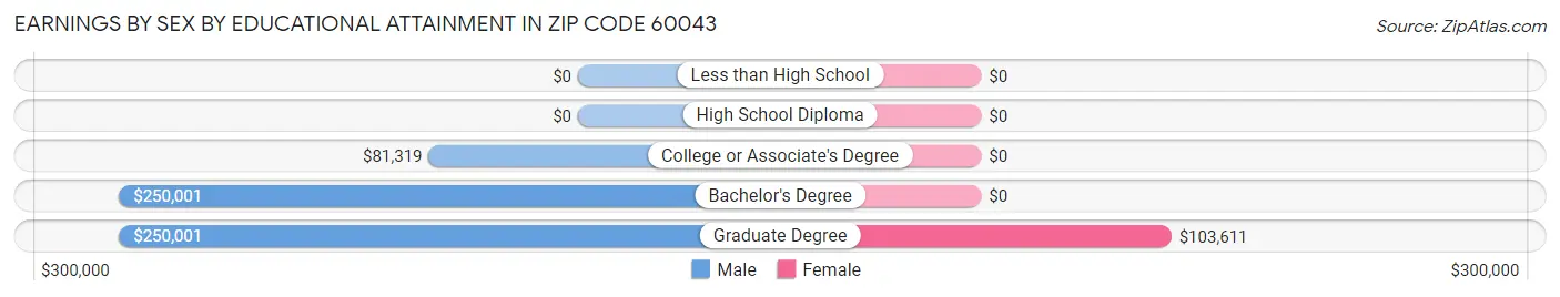 Earnings by Sex by Educational Attainment in Zip Code 60043