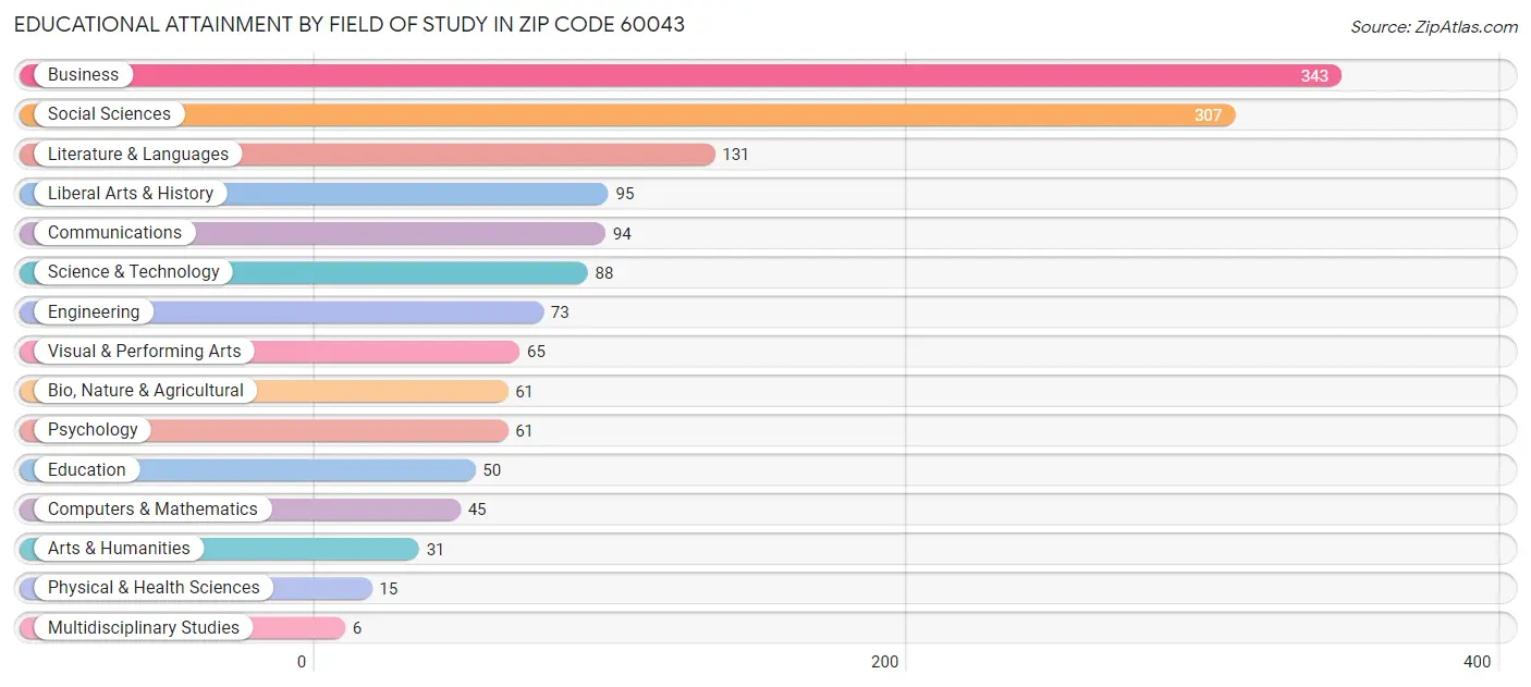 Educational Attainment by Field of Study in Zip Code 60043