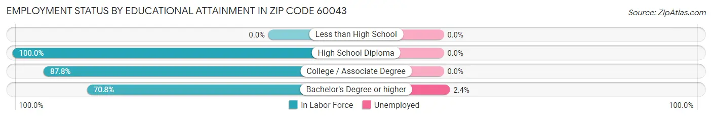 Employment Status by Educational Attainment in Zip Code 60043