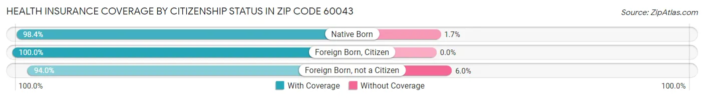 Health Insurance Coverage by Citizenship Status in Zip Code 60043