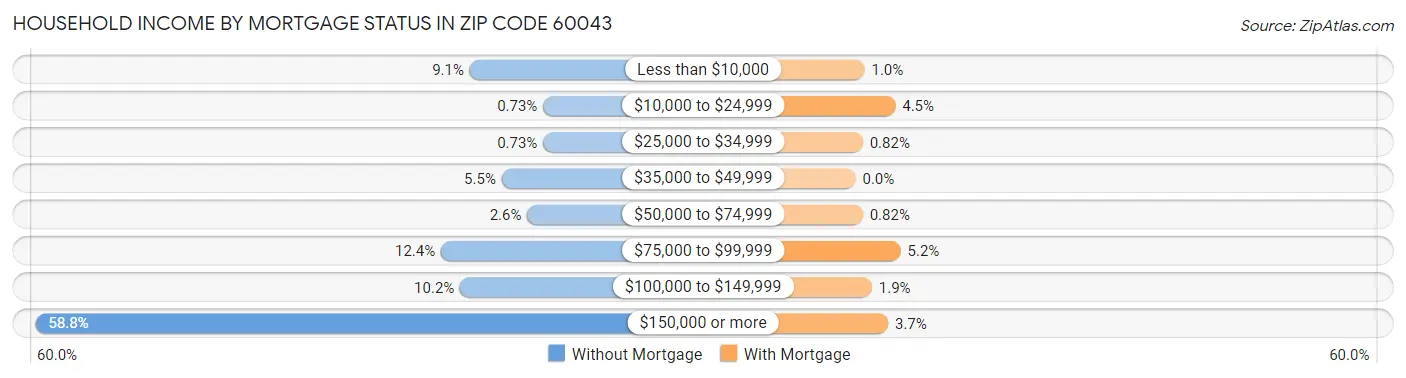 Household Income by Mortgage Status in Zip Code 60043