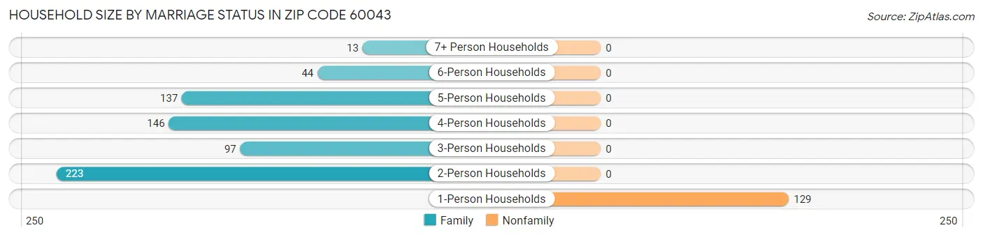 Household Size by Marriage Status in Zip Code 60043