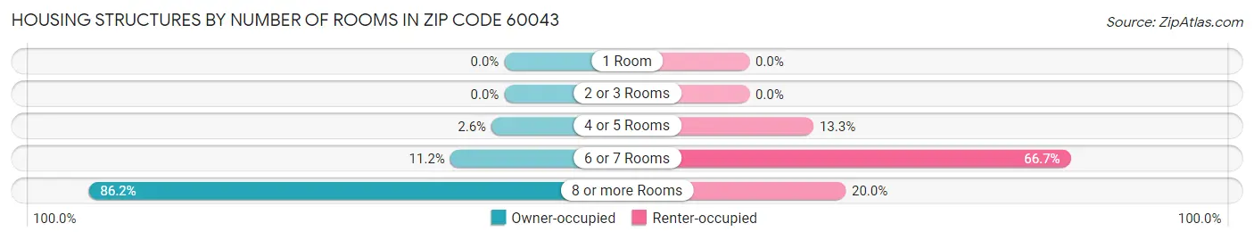 Housing Structures by Number of Rooms in Zip Code 60043
