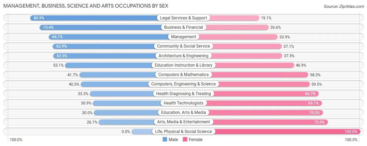 Management, Business, Science and Arts Occupations by Sex in Zip Code 60043