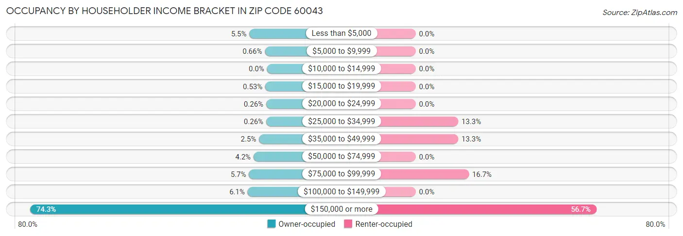 Occupancy by Householder Income Bracket in Zip Code 60043
