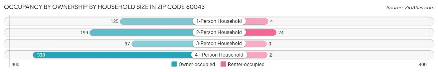 Occupancy by Ownership by Household Size in Zip Code 60043