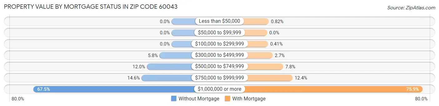 Property Value by Mortgage Status in Zip Code 60043