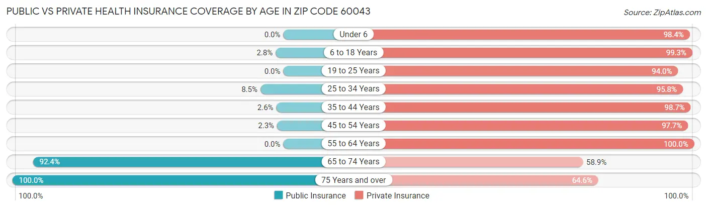 Public vs Private Health Insurance Coverage by Age in Zip Code 60043