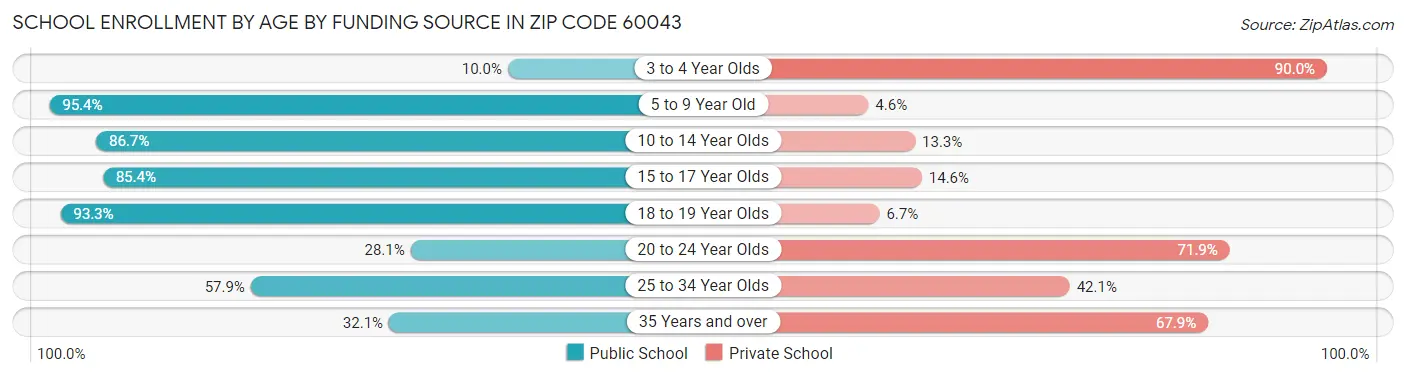 School Enrollment by Age by Funding Source in Zip Code 60043