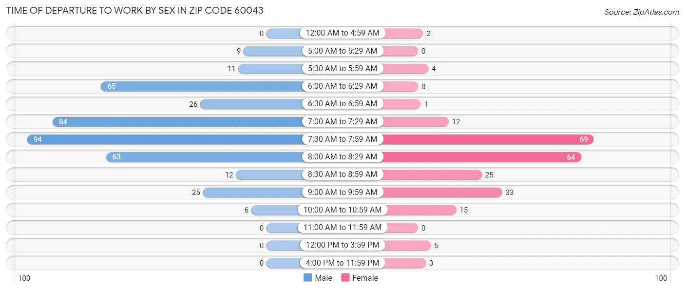 Time of Departure to Work by Sex in Zip Code 60043