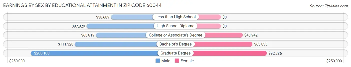 Earnings by Sex by Educational Attainment in Zip Code 60044