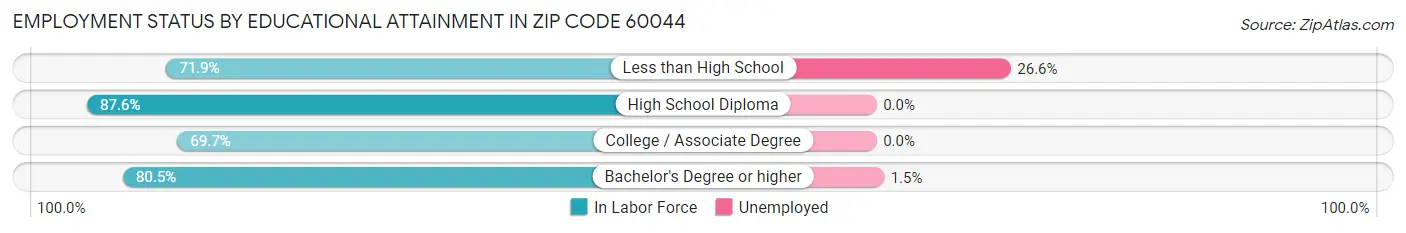 Employment Status by Educational Attainment in Zip Code 60044