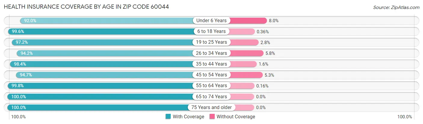 Health Insurance Coverage by Age in Zip Code 60044