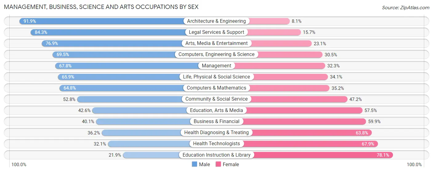Management, Business, Science and Arts Occupations by Sex in Zip Code 60044