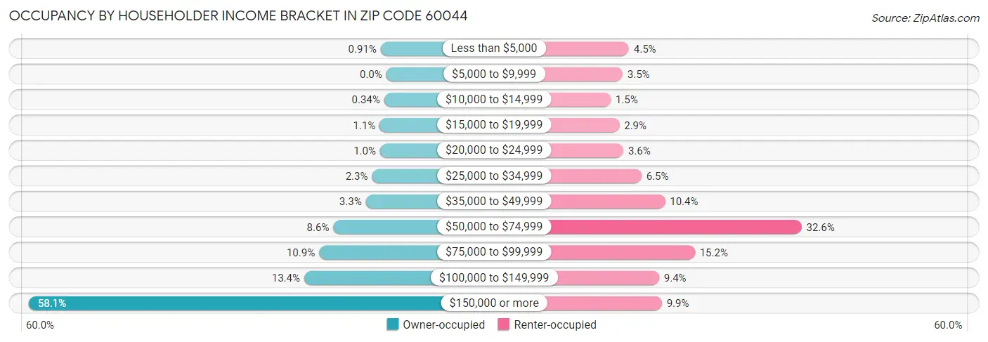 Occupancy by Householder Income Bracket in Zip Code 60044