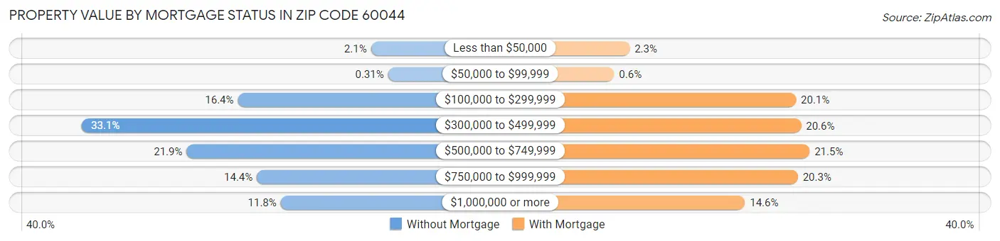 Property Value by Mortgage Status in Zip Code 60044