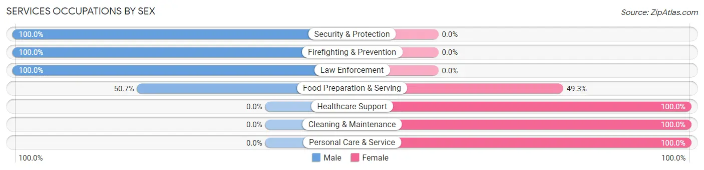 Services Occupations by Sex in Zip Code 60044