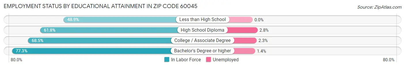 Employment Status by Educational Attainment in Zip Code 60045