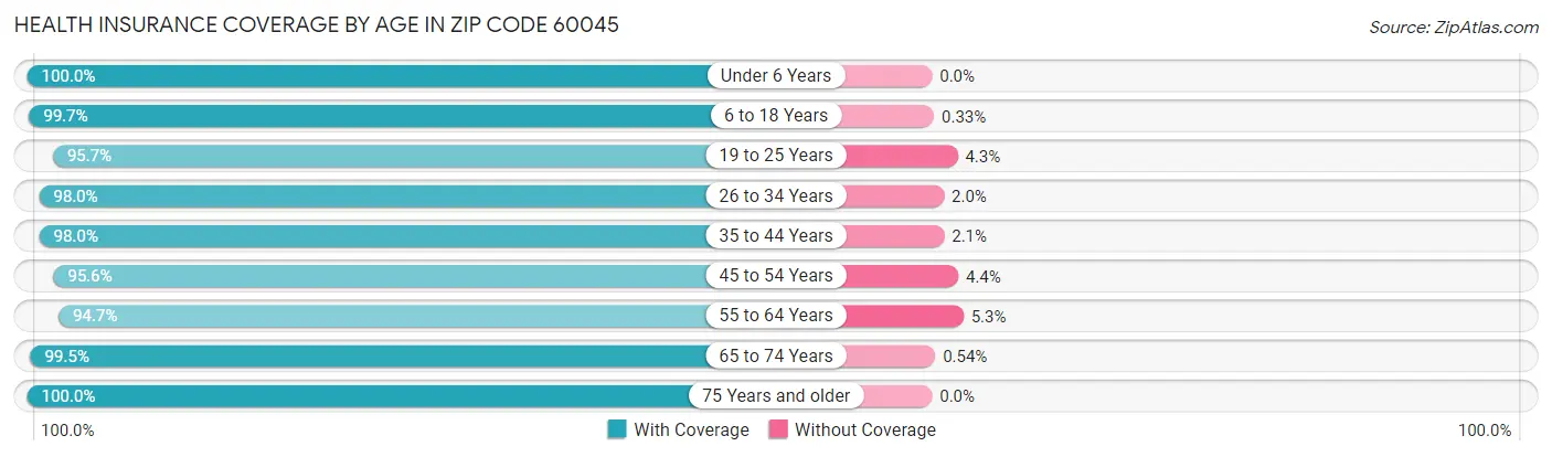 Health Insurance Coverage by Age in Zip Code 60045