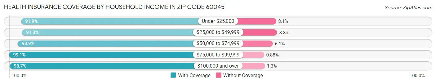 Health Insurance Coverage by Household Income in Zip Code 60045