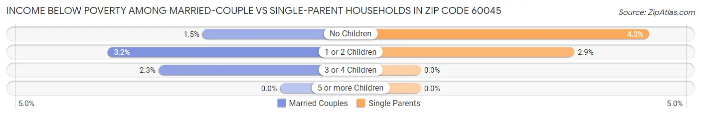 Income Below Poverty Among Married-Couple vs Single-Parent Households in Zip Code 60045