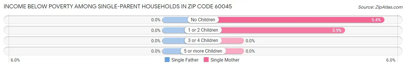 Income Below Poverty Among Single-Parent Households in Zip Code 60045