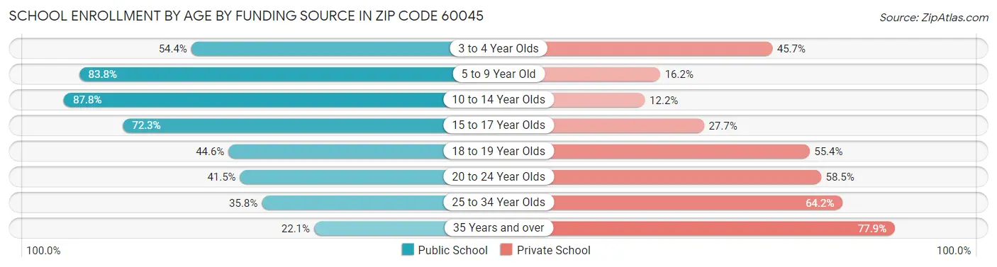School Enrollment by Age by Funding Source in Zip Code 60045