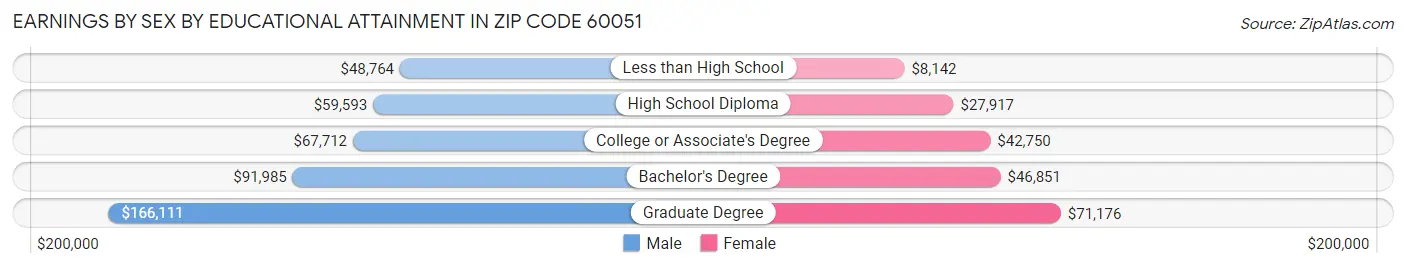 Earnings by Sex by Educational Attainment in Zip Code 60051