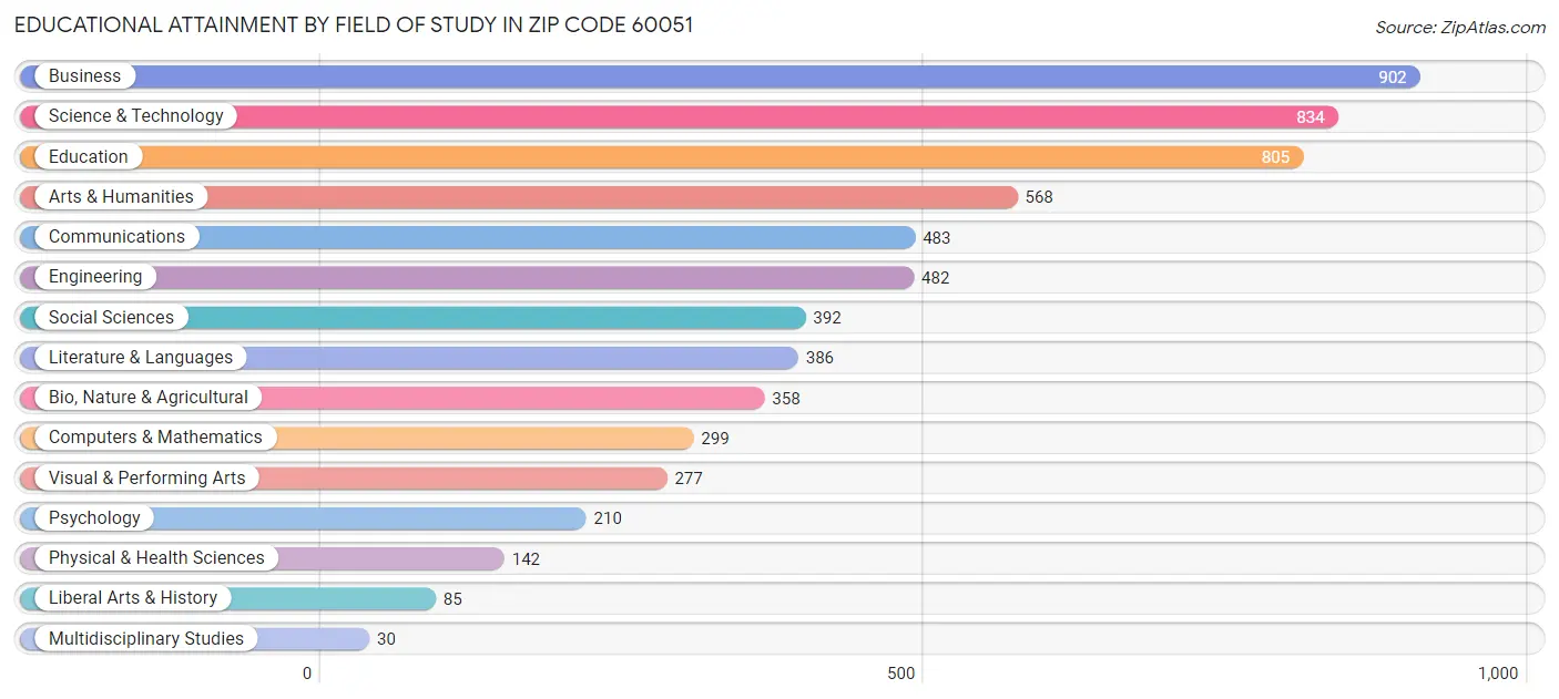 Educational Attainment by Field of Study in Zip Code 60051