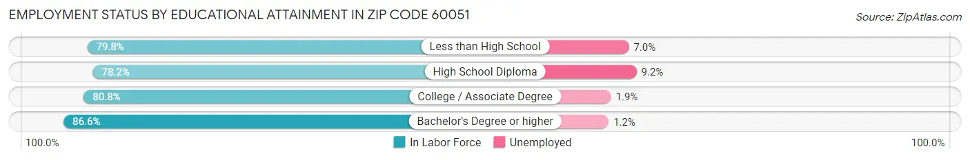 Employment Status by Educational Attainment in Zip Code 60051