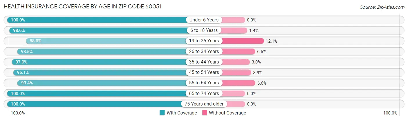 Health Insurance Coverage by Age in Zip Code 60051