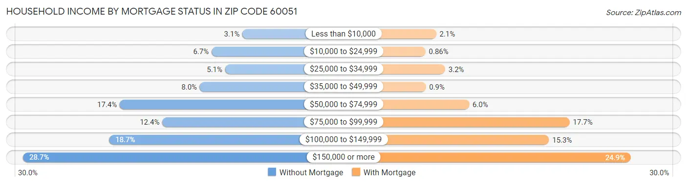 Household Income by Mortgage Status in Zip Code 60051