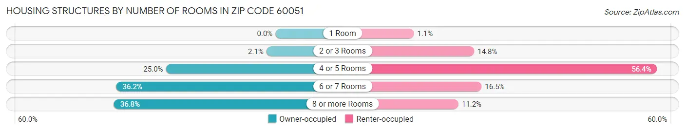 Housing Structures by Number of Rooms in Zip Code 60051