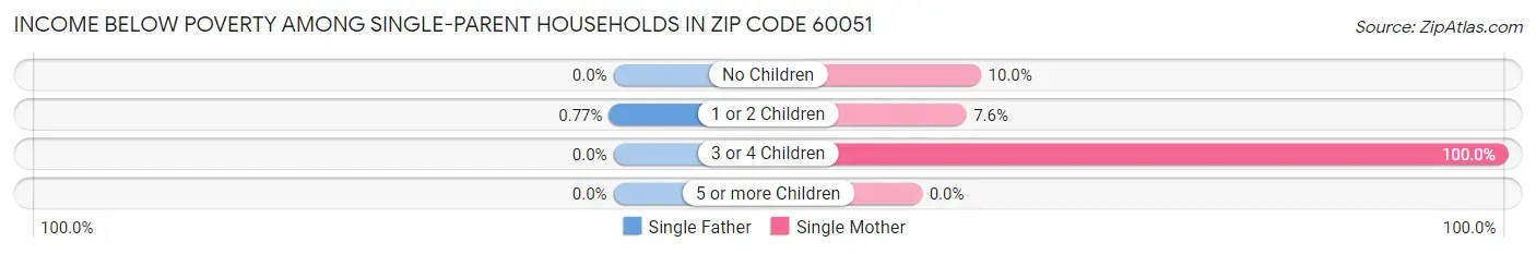 Income Below Poverty Among Single-Parent Households in Zip Code 60051