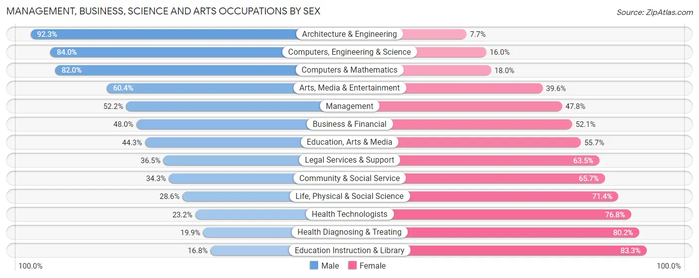 Management, Business, Science and Arts Occupations by Sex in Zip Code 60051