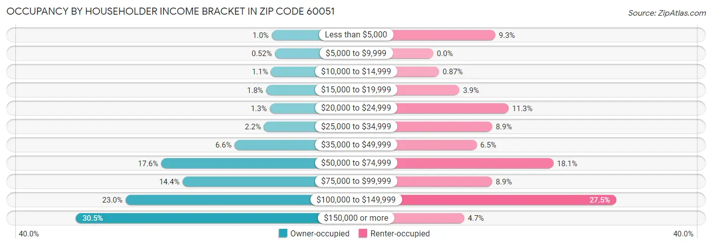 Occupancy by Householder Income Bracket in Zip Code 60051