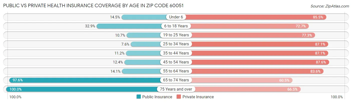 Public vs Private Health Insurance Coverage by Age in Zip Code 60051