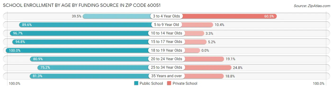 School Enrollment by Age by Funding Source in Zip Code 60051