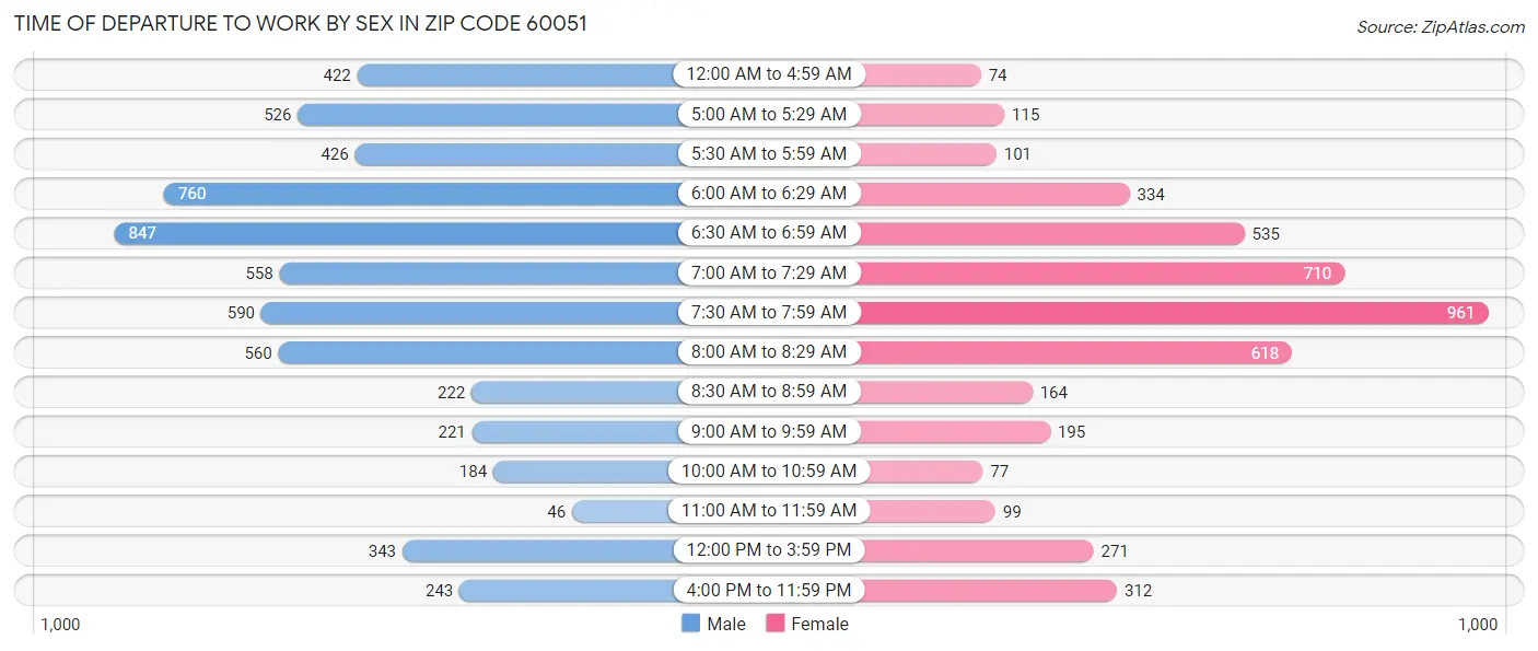 Time of Departure to Work by Sex in Zip Code 60051